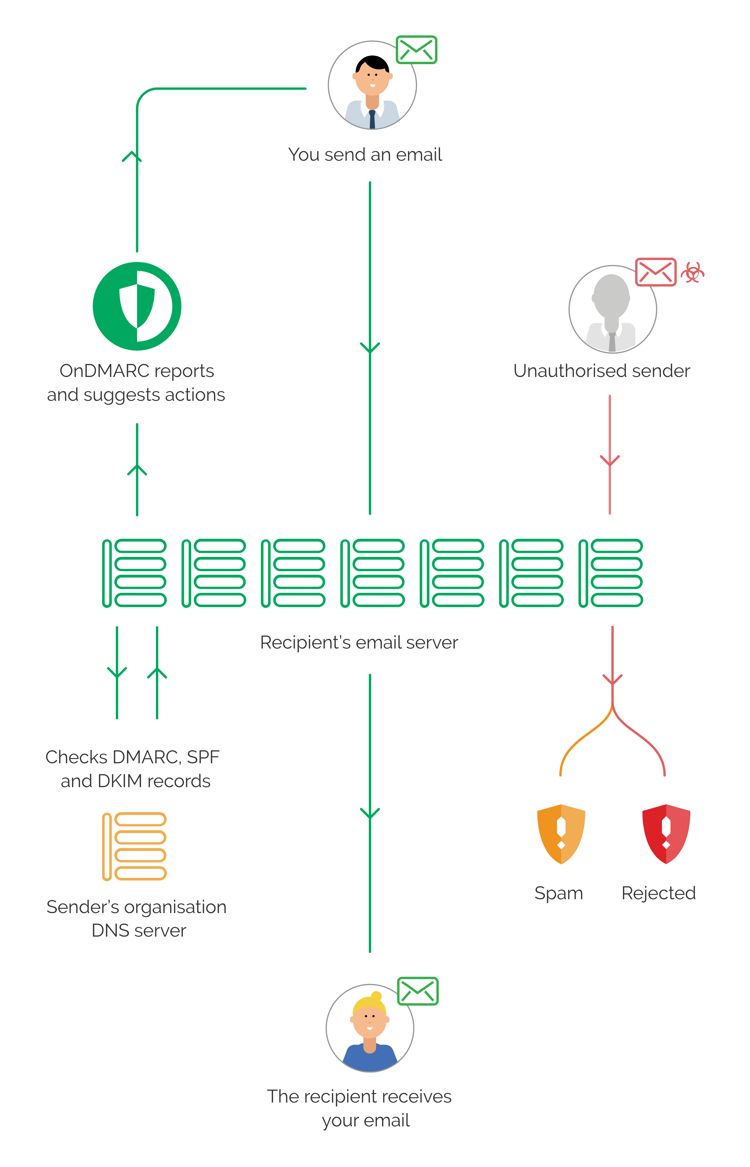 DMARC Diagram